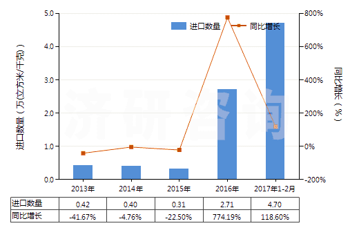 2013-2017年2月中國氬(HS28042100)進口量及增速統(tǒng)計